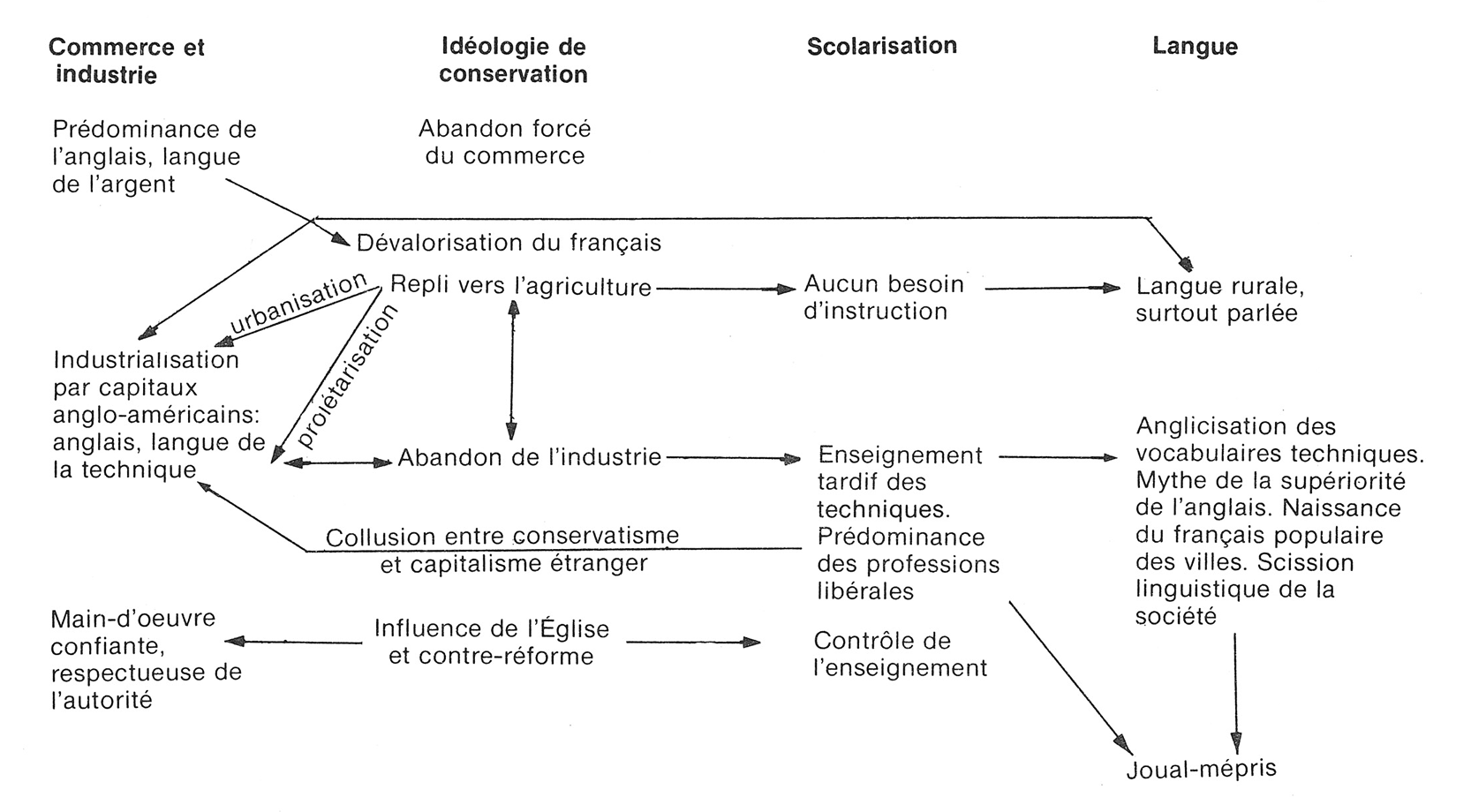 Jeu des facteurs dans l’idéologie de conservation