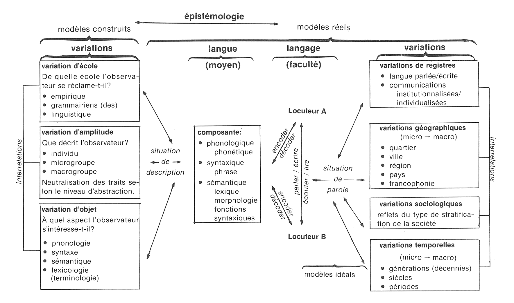 Théorie des modèles culturels et de leurs variations