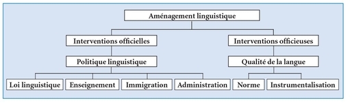 Schéma dans lequel l’aménagement linguistique est divisé en interventions officielles et interventions officieuses. Les interventions officielles, liées à la politique linguistique, sont en lien avec la loi linguistique, l’enseignement, l’immigration et l’administration. Les interventions officieuses, liées à la qualité de la langue, sont en lien avec la norme et l’instrumentalisation.